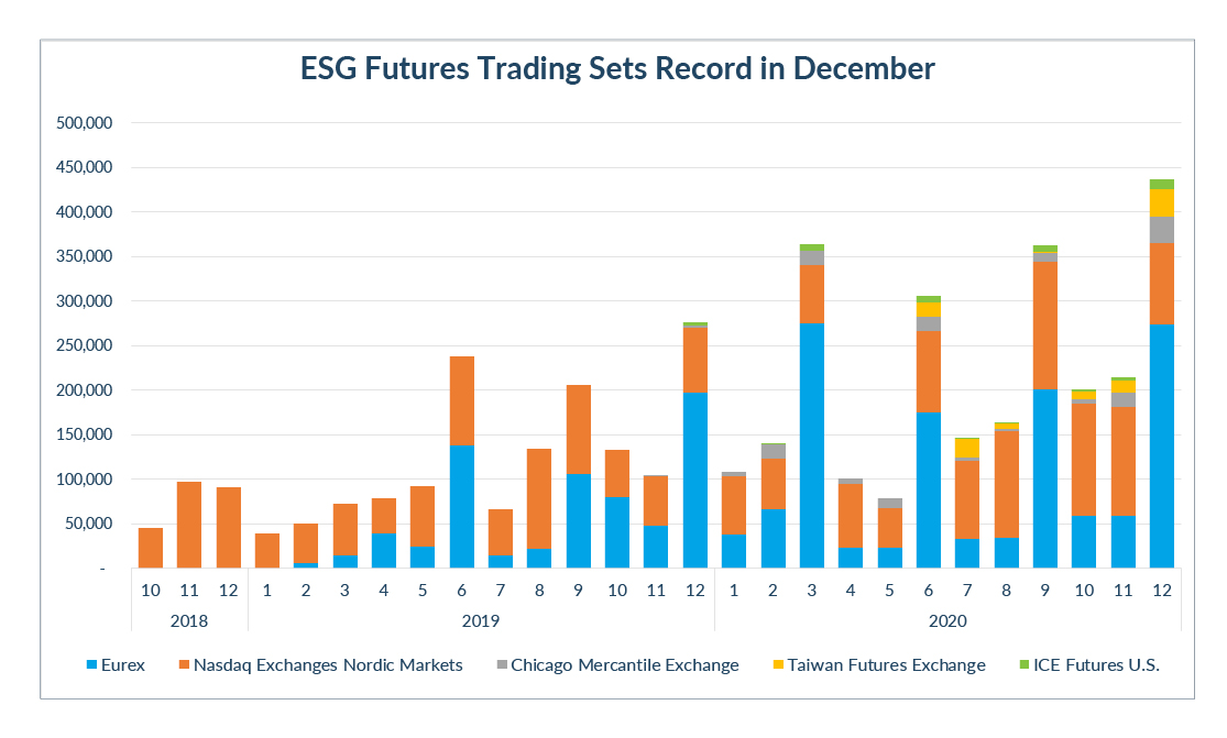 Data Spotlight - ESG Futures Gaining Traction | FIA